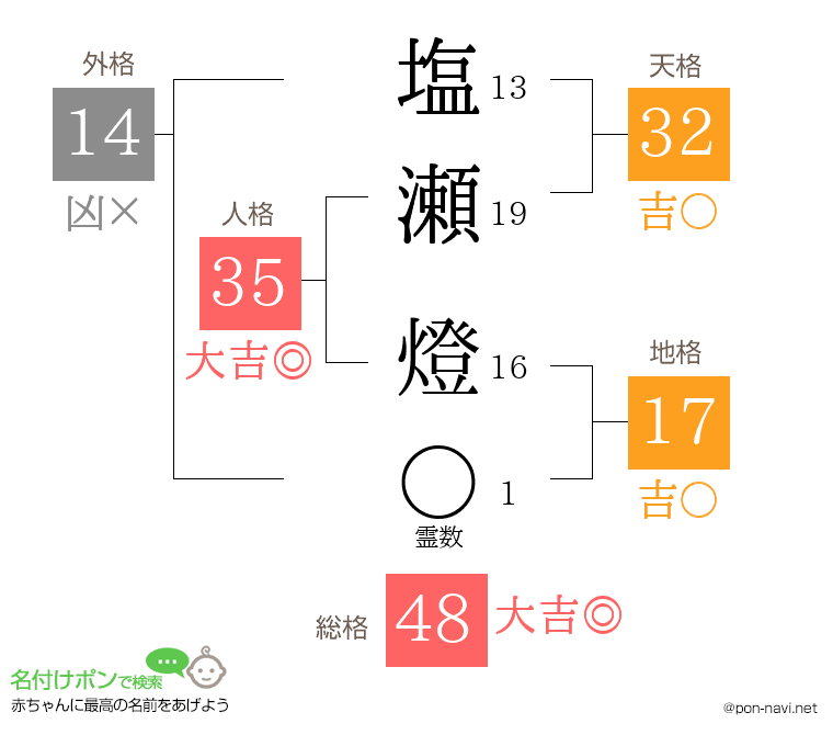 塩瀬 燈さんの姓名判断結果