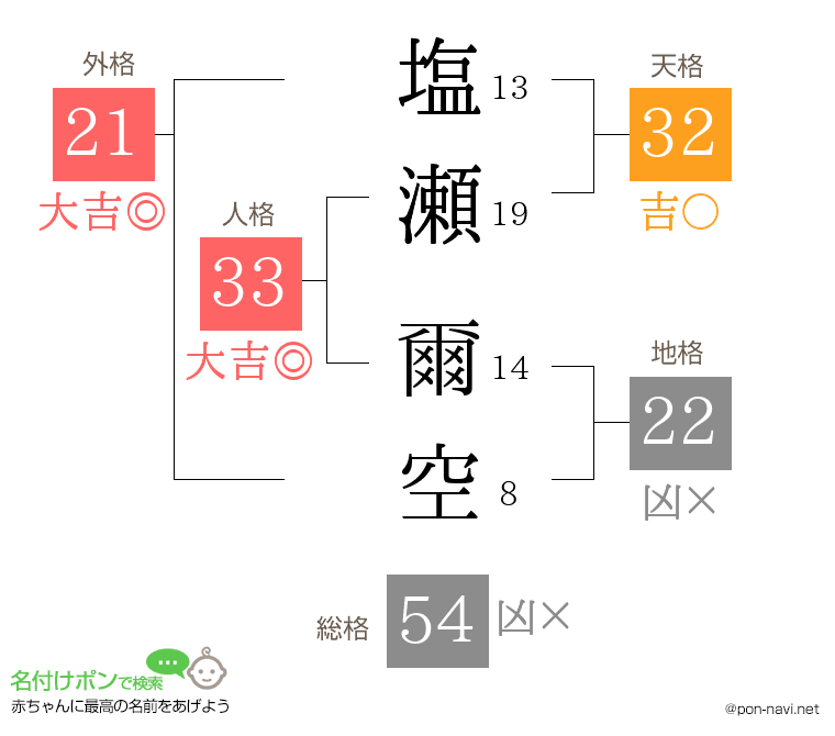塩瀬 爾空さんの姓名判断結果