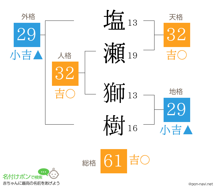 塩瀬 獅樹さんの姓名判断結果