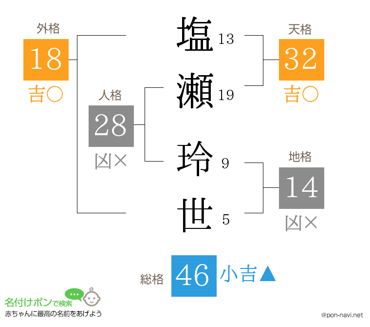 塩瀬 玲世さんの姓名判断結果