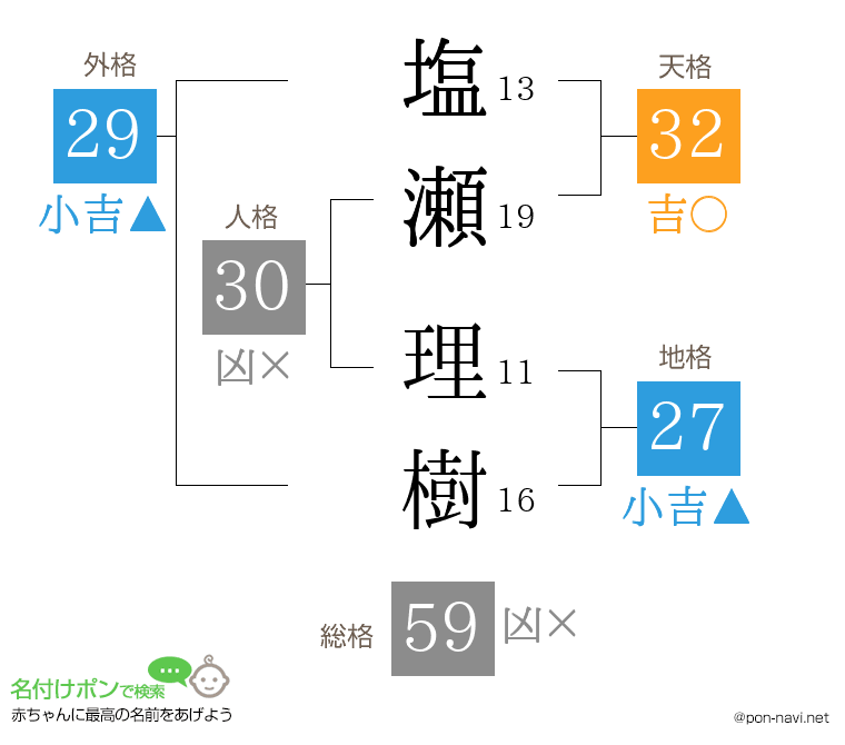 塩瀬 理樹さんの姓名判断結果