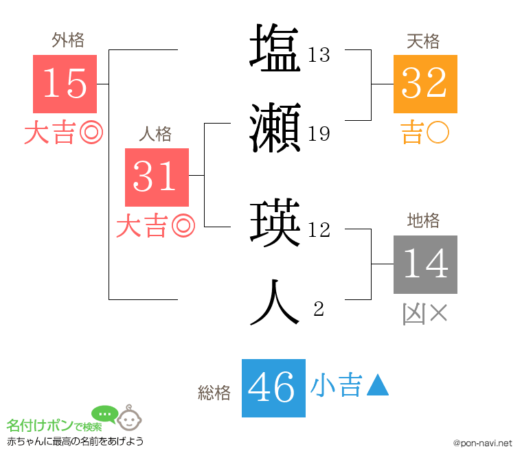 塩瀬 瑛人さんの姓名判断結果