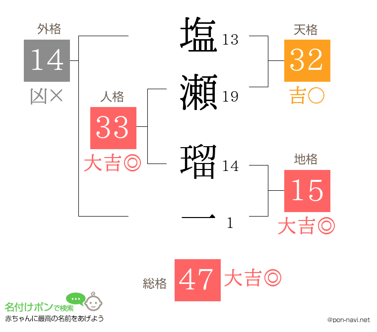 塩瀬 瑠一さんの姓名判断結果