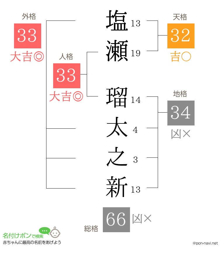 塩瀬 瑠太之新さんの姓名判断結果
