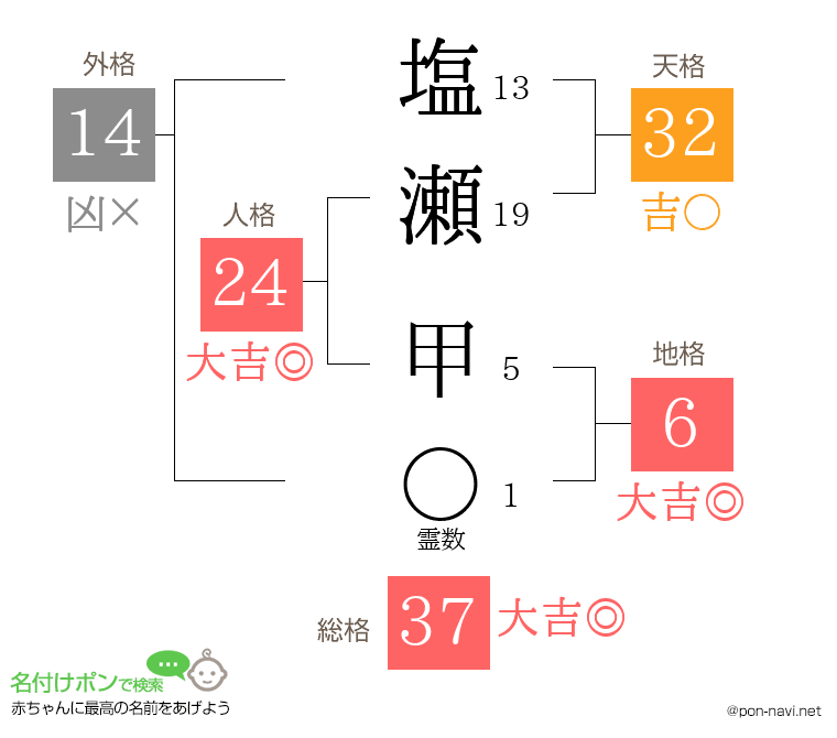 塩瀬 甲さんの姓名判断結果