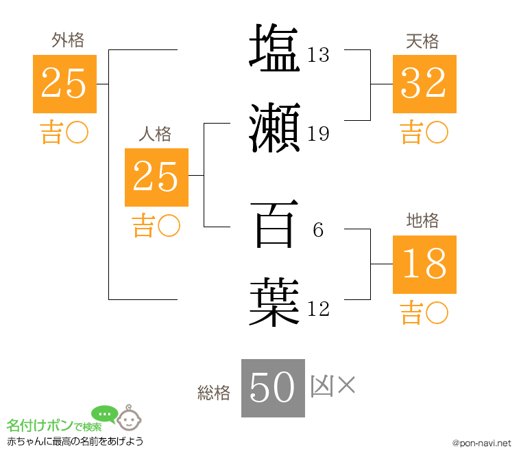 塩瀬 百葉さんの姓名判断結果