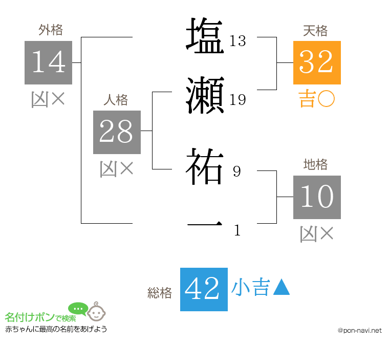 塩瀬 祐一さんの姓名判断結果