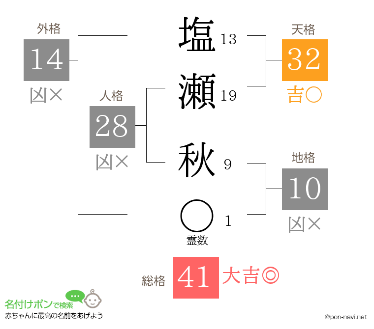 塩瀬 秋さんの姓名判断結果