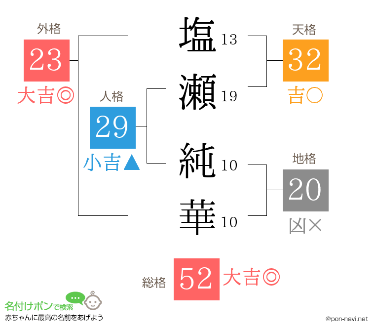 塩瀬 純華さんの姓名判断結果