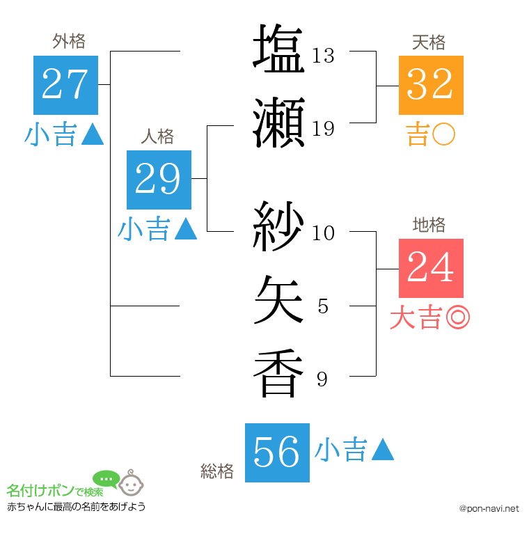 塩瀬 紗矢香さんの姓名判断結果