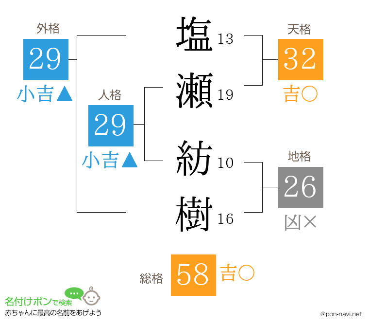 塩瀬 紡樹さんの姓名判断結果