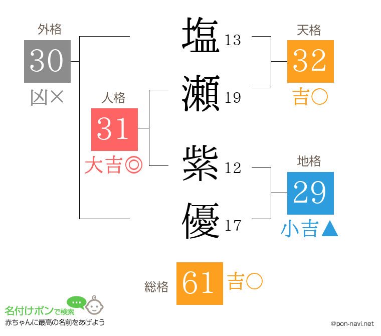塩瀬 紫優さんの姓名判断結果