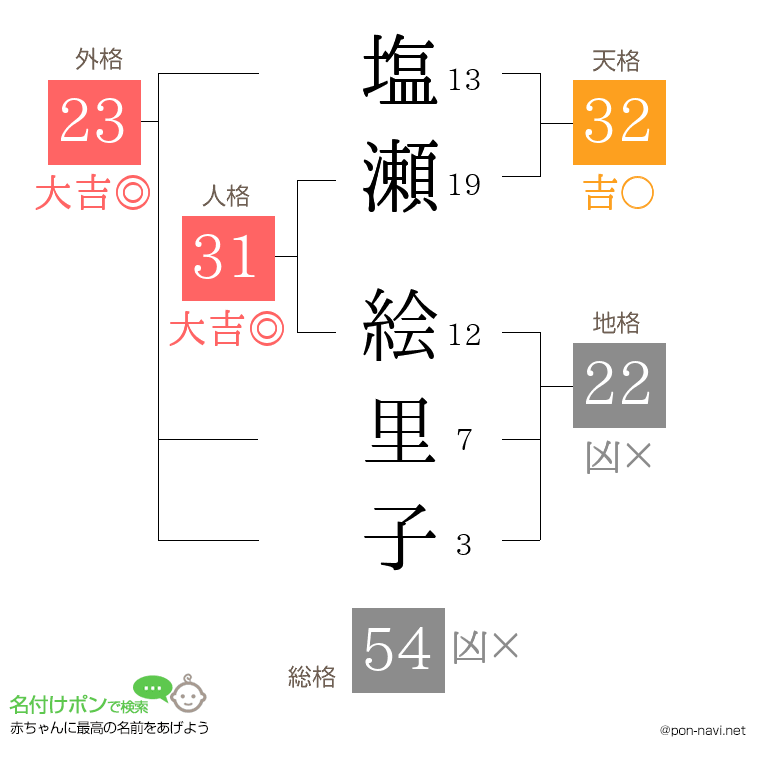 塩瀬 絵里子さんの姓名判断結果
