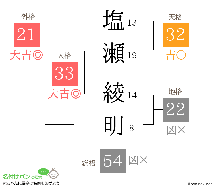 塩瀬 綾明さんの姓名判断結果