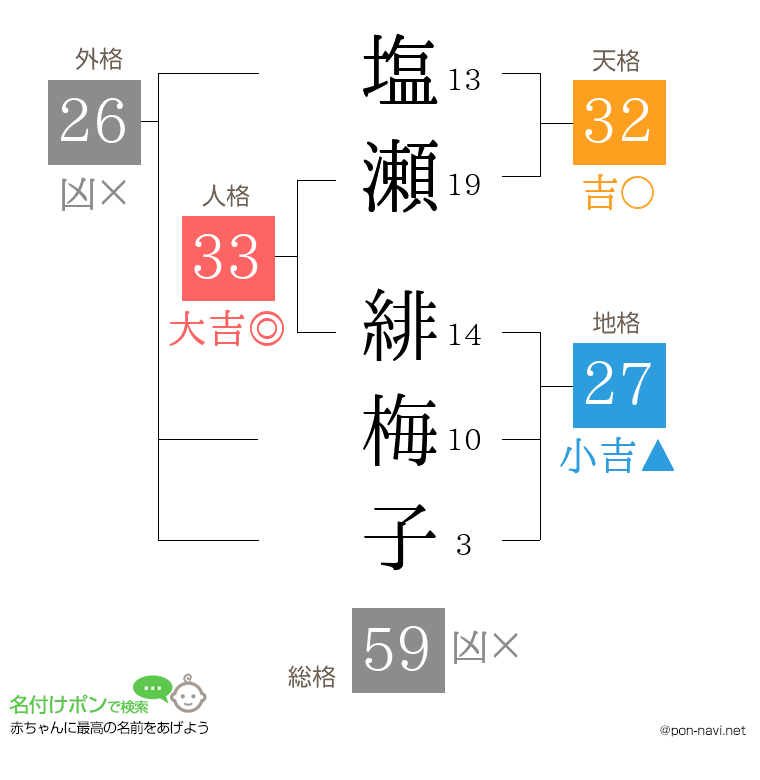 塩瀬 緋梅子さんの姓名判断結果