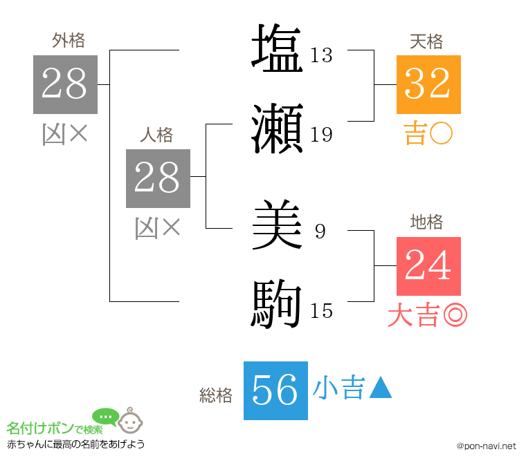 塩瀬 美駒さんの姓名判断結果