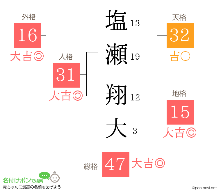 塩瀬 翔大さんの姓名判断結果