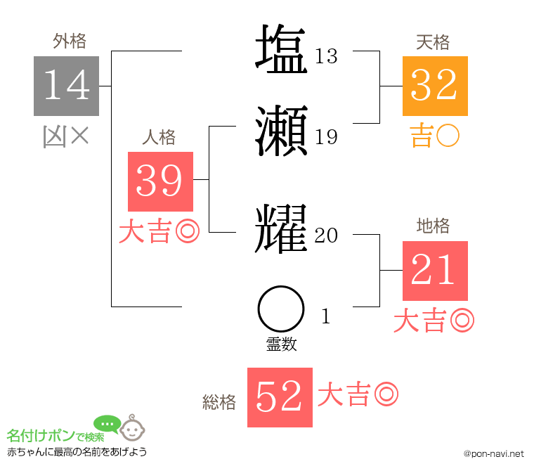 塩瀬 耀さんの姓名判断結果