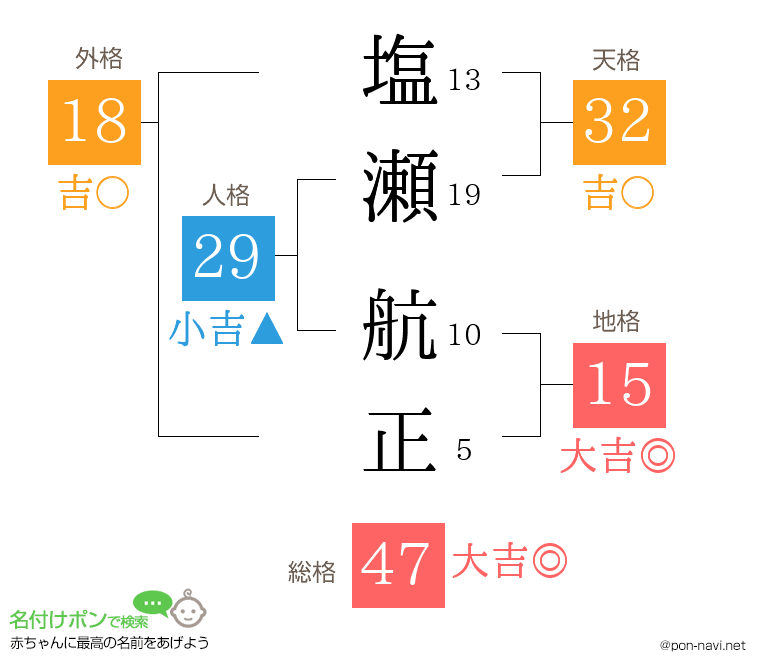 塩瀬 航正さんの姓名判断結果