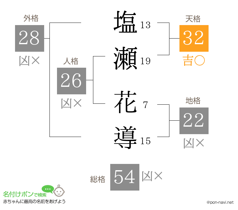 塩瀬 花導さんの姓名判断結果