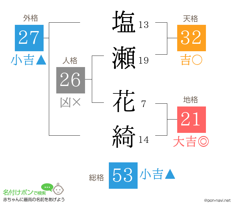 塩瀬 花綺さんの姓名判断結果