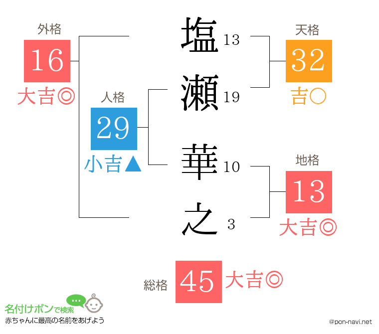 塩瀬 華之さんの姓名判断結果