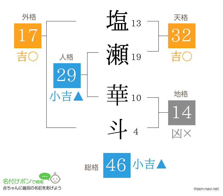 塩瀬 華斗さんの姓名判断結果
