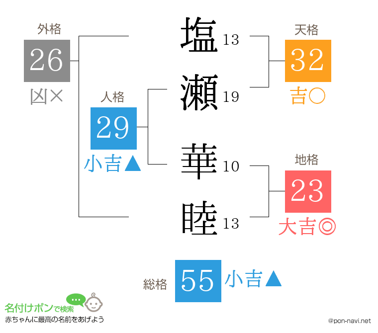 塩瀬 華睦さんの姓名判断結果