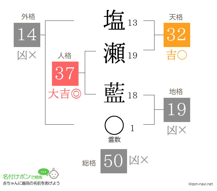 塩瀬 藍さんの姓名判断結果