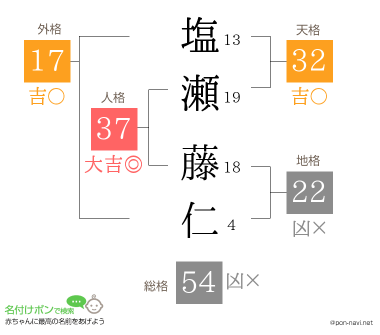塩瀬 藤仁さんの姓名判断結果