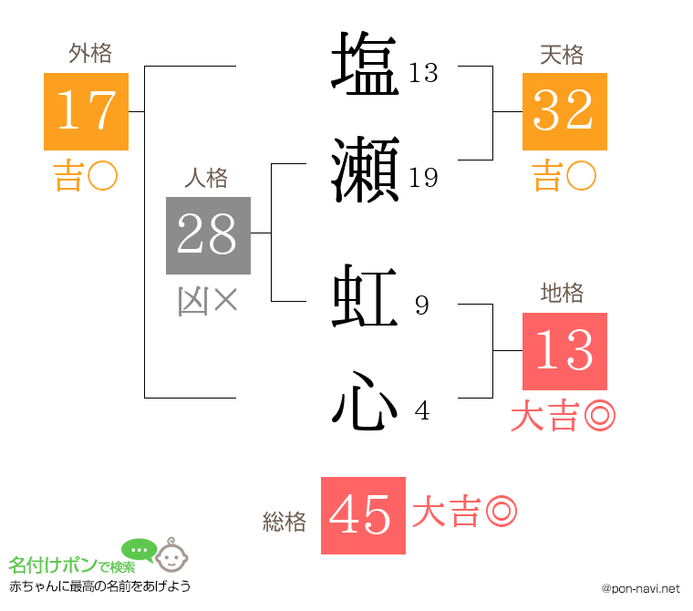 塩瀬 虹心さんの姓名判断結果