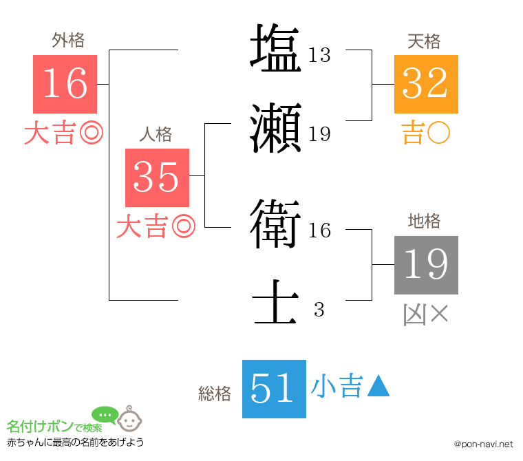 塩瀬 衛士さんの姓名判断結果