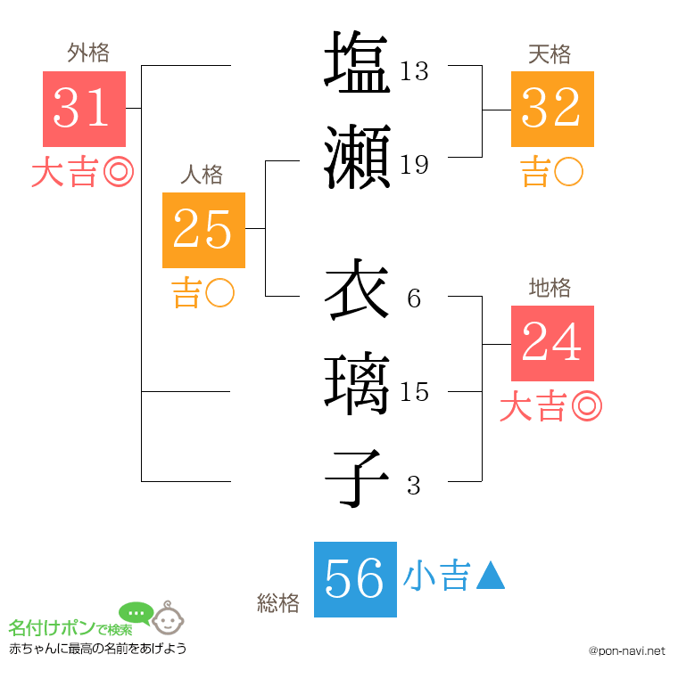 塩瀬 衣璃子さんの姓名判断結果