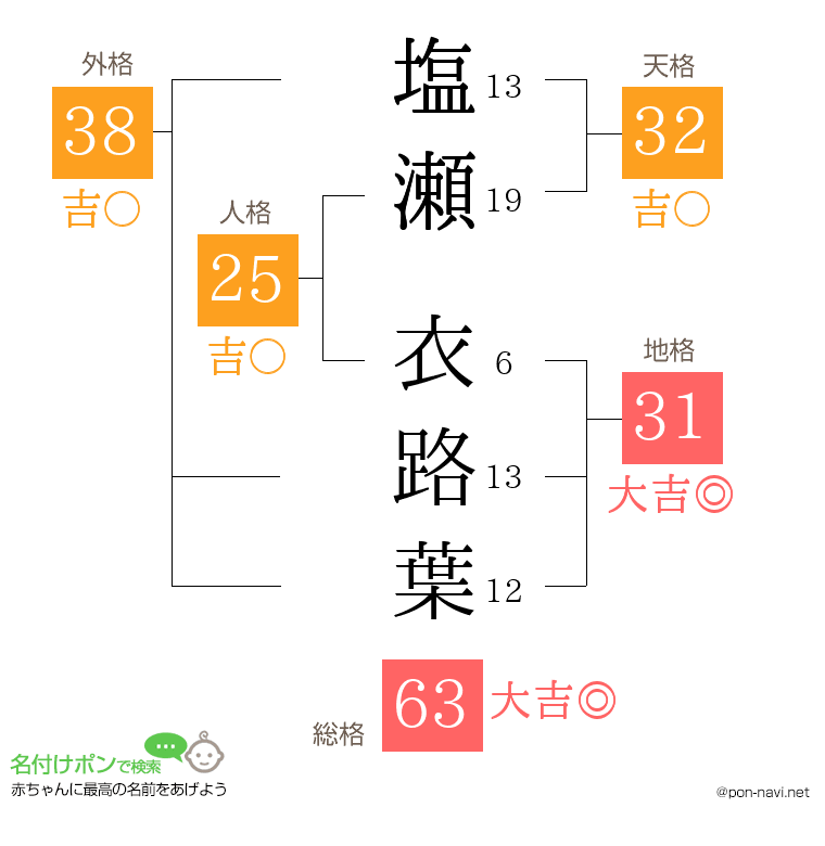 塩瀬 衣路葉さんの姓名判断結果