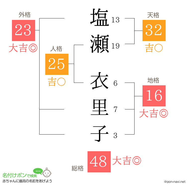 塩瀬 衣里子さんの姓名判断結果