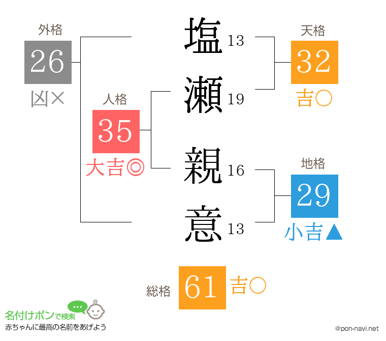 塩瀬 親意さんの姓名判断結果