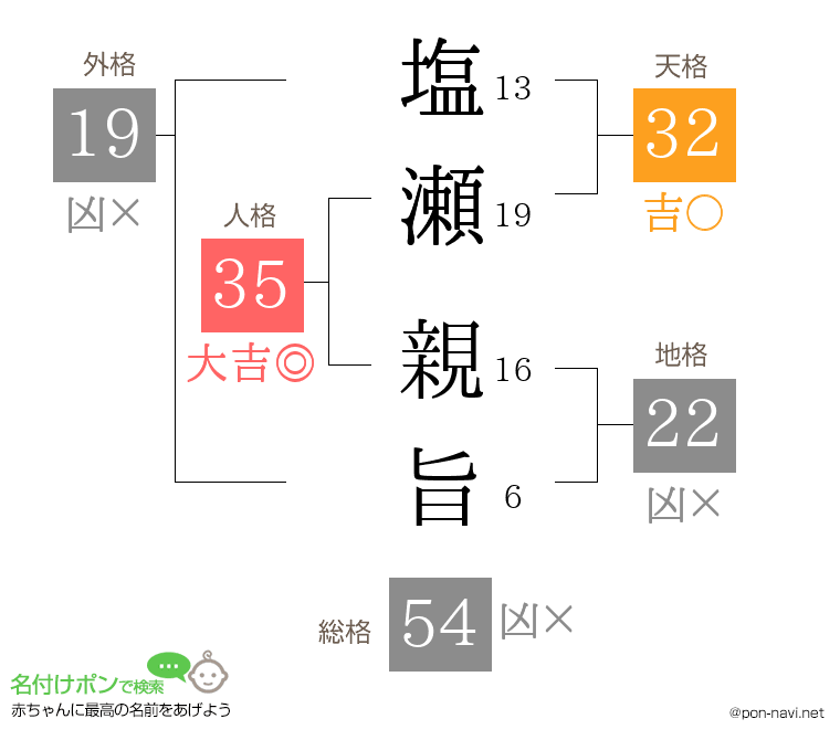 塩瀬 親旨さんの姓名判断結果