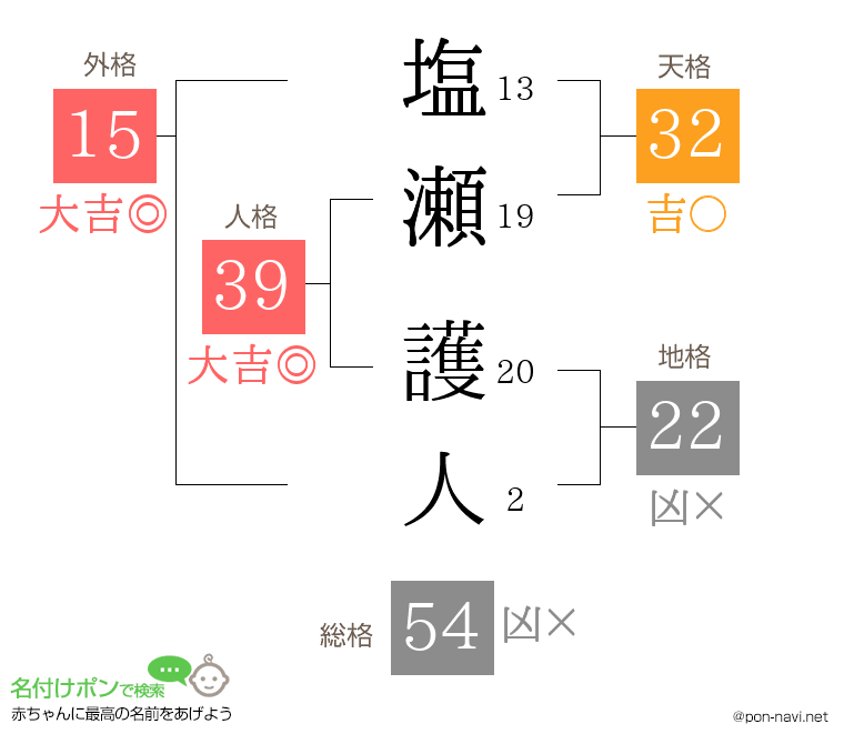 塩瀬 護人さんの姓名判断結果