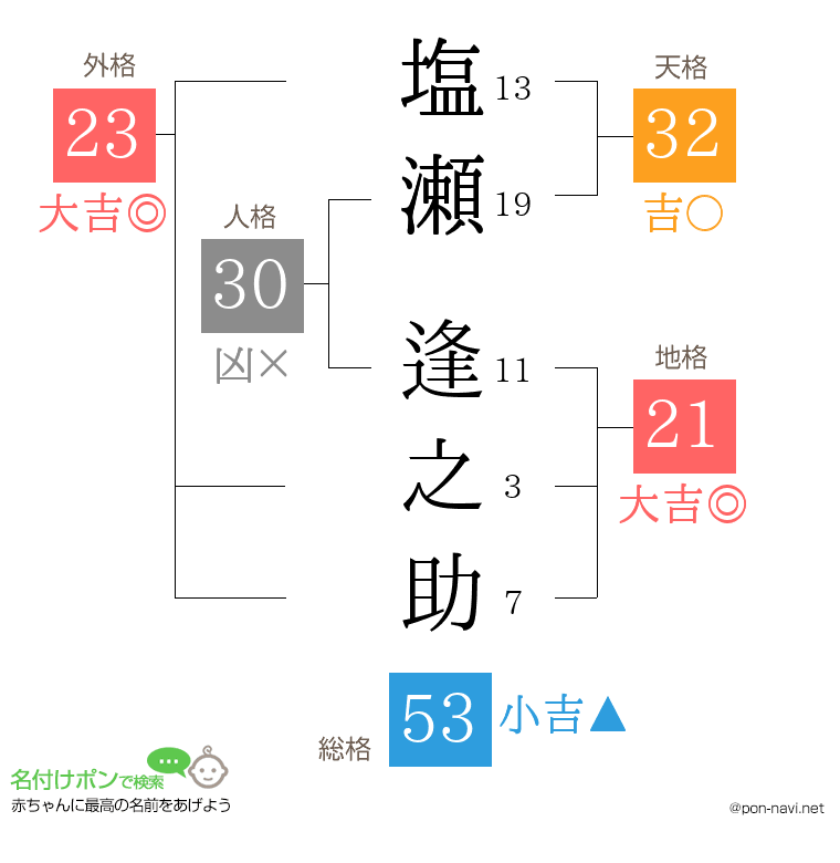 塩瀬 逢之助さんの姓名判断結果