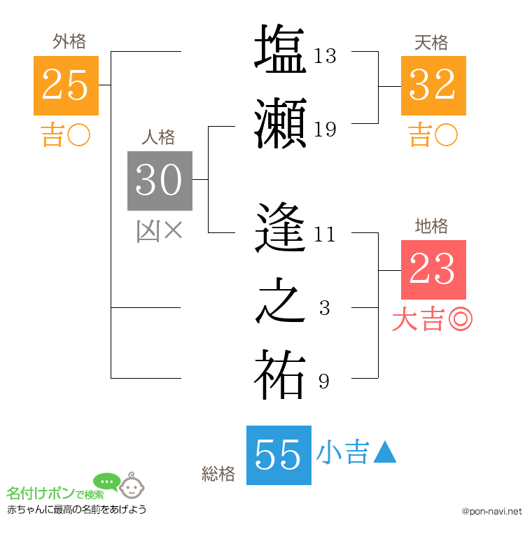 塩瀬 逢之祐さんの姓名判断結果