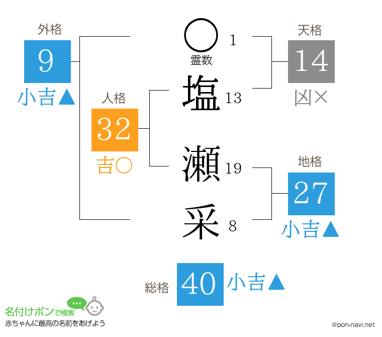 塩瀬 采さんの姓名判断結果