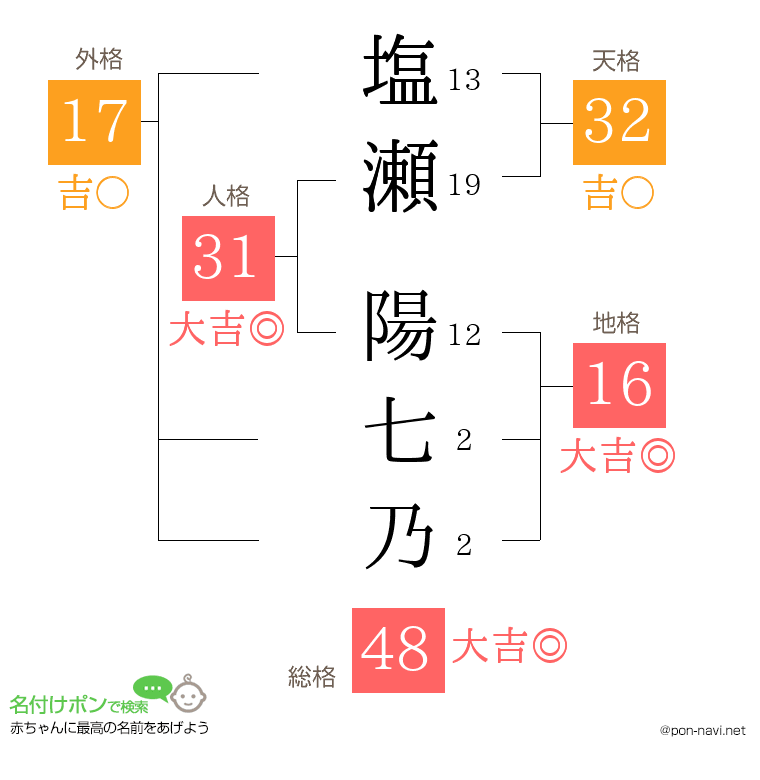 塩瀬 陽七乃さんの姓名判断結果