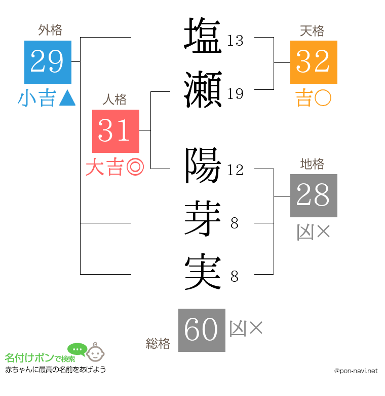 塩瀬 陽芽実さんの姓名判断結果
