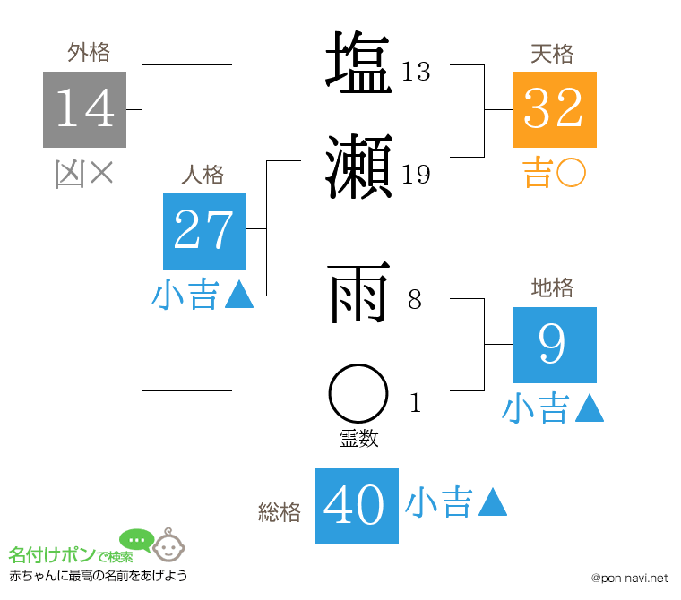 塩瀬 雨さんの姓名判断結果