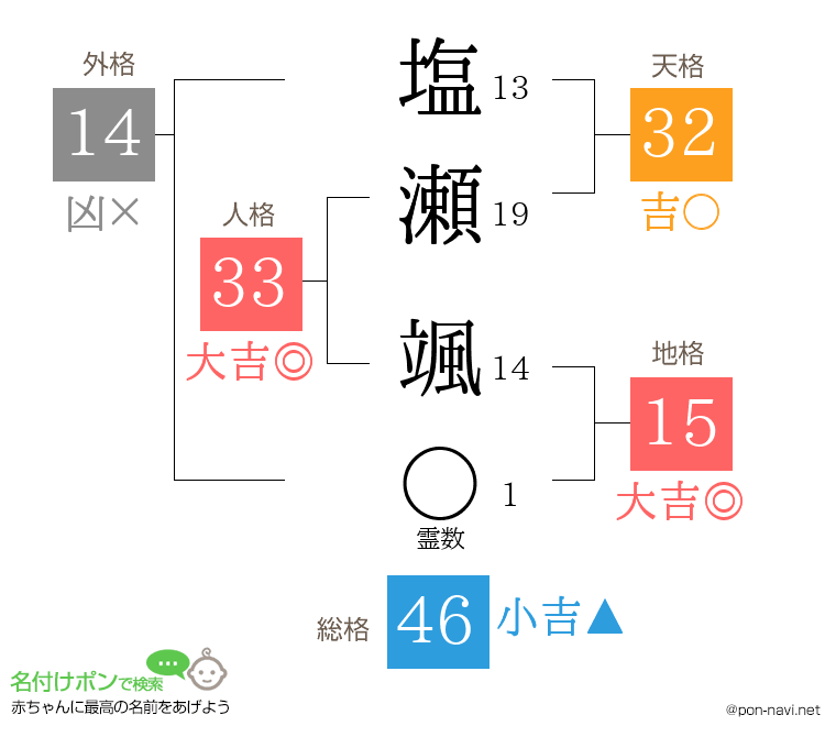 塩瀬 颯さんの姓名判断結果