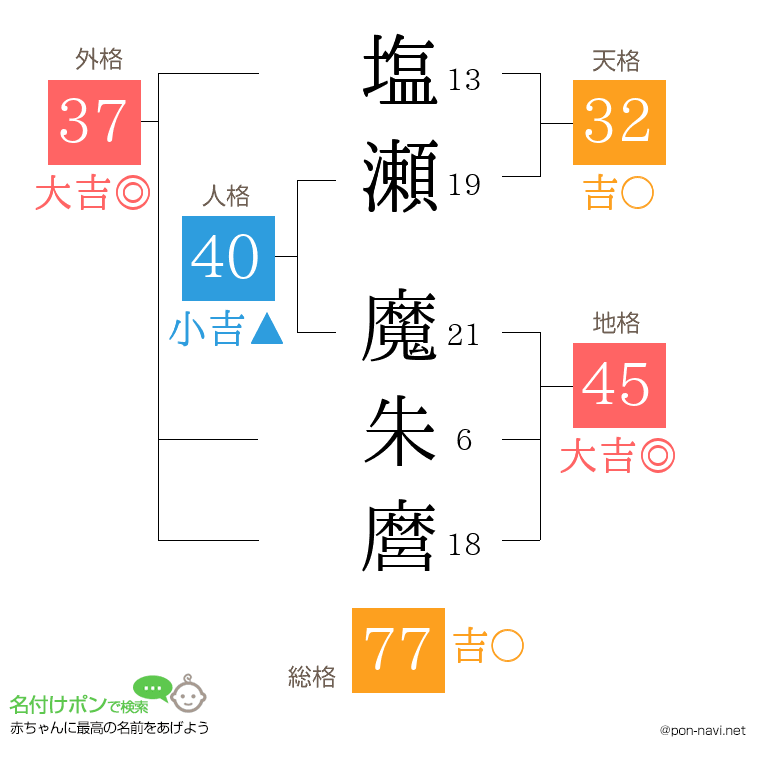 塩瀬 魔朱麿さんの姓名判断結果