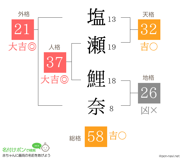 塩瀬 鯉奈さんの姓名判断結果
