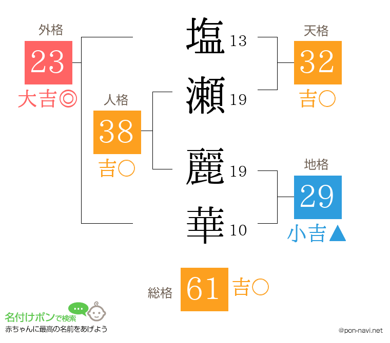 塩瀬 麗華さんの姓名判断結果