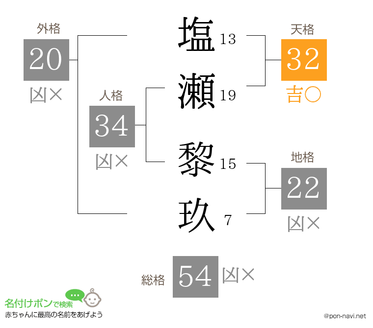 塩瀬 黎玖さんの姓名判断結果