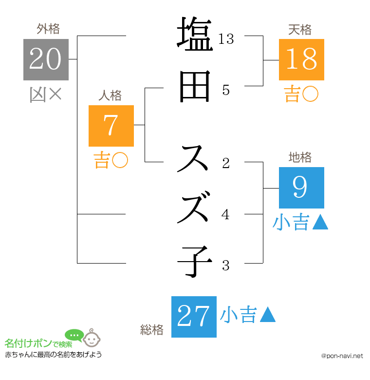 塩田 スズ子さんの姓名判断結果